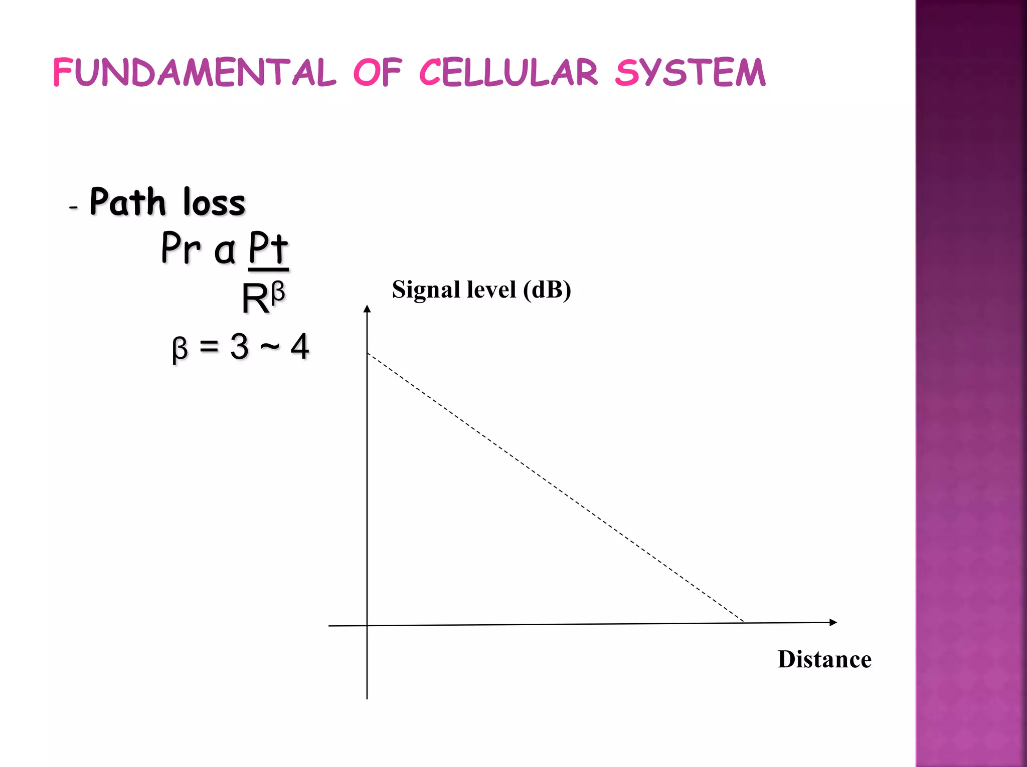 FUNDAMENTAL OF CELLULAR SYSTEM
- Path loss
Pr α Pt
Rβ
β = 3 ~ 4
Signal level (dB)
Distance
 