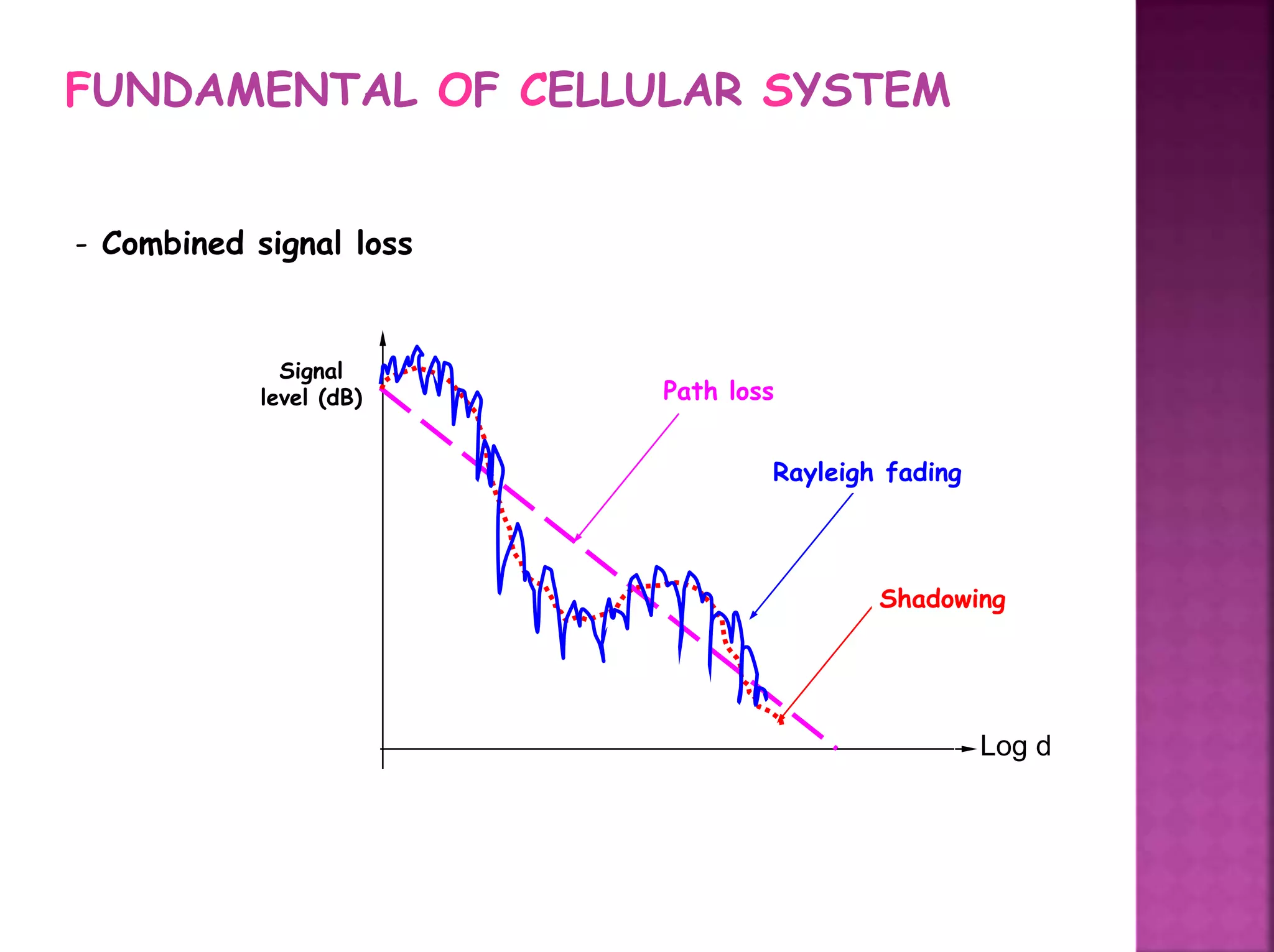 FUNDAMENTAL OF CELLULAR SYSTEM
- Combined signal loss
Path loss
Rayleigh fading
Shadowing
Signal
level (dB)
Log d
 