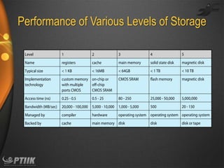 Performance of Various Levels of Storage

 