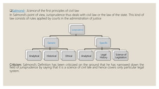 Salmond- Science of the first principles of civil law
In Salmond's point of view, Jurisprudence thus deals with civil law or the law of the state. This kind of
law consists of rules applied by courts in the administration of justice
Criticism: Salmond's Definition has been criticized on the ground that he has narrowed down the
field of jurisprudence by saying that it is a science of civil law and hence covers only particular legal
system.
Jurisprudence
Generic
Analytical Historical Ethical
Specific
Analytical
Legal
History
Science of
Legislation
 