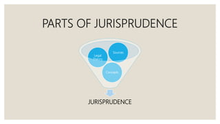 PARTS OF JURISPRUDENCE
JURISPRUDENCE
Concepts
Legal
Theory
Sources
 