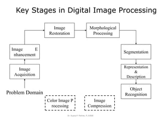 Key Stages in Digital Image Processing
Dr. Sujata P. Pathak, IT, KJSSE
Image
Acquisition
Image
Restoration
Morphological
Processing
Segmentation
Object
Recognition
Image E
nhancement
Representation
&
Description
Problem Domain
Color Image P
rocessing
Image
Compression
 
