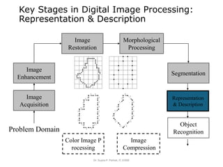 Key Stages in Digital Image Processing:
Representation & Description
Dr. Sujata P. Pathak, IT, KJSSE
Image
Acquisition
Image
Restoration
Morphological
Processing
Segmentation
Image
Enhancement
Problem Domain
Color Image P
rocessing
Image
Compression
Representation
& Description
Object
Recognition
 