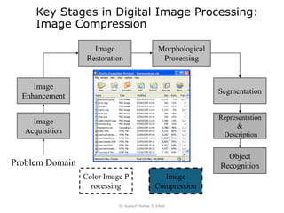 Key Stages in Digital Image Processing:
Image Compression
Dr. Sujata P. Pathak, IT, KJSSE
Image
Acquisition
Image
Restoration
Morphological
Processing
Segmentation
Object
Recognition
Image
Enhancement
Representation
&
Description
Problem Domain
Color Image P
rocessing
Image
Compression
 