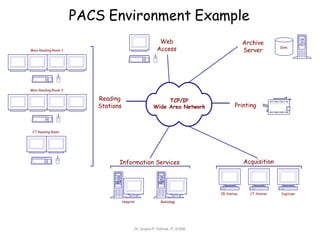 PACS Environment Example
Archive
Server
TCP/IP
Wide Area Network
Acquisition
Data
Reading
Stations
Main Reading Room 1
Main Reading Room 2
CT Reading Room
Printing
Information Services
Hospital Radiology
CR Station CT Station Digitizer
Web
Access
Dr. Sujata P. Pathak, IT, KJSSE
 