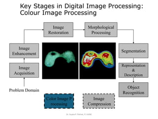 Key Stages in Digital Image Processing:
Colour Image Processing
Dr. Sujata P. Pathak, IT, KJSSE
Image
Acquisition
Image
Restoration
Morphological
Processing
Segmentation
Object
Recognition
Image
Enhancement
Representation
&
Description
Problem Domain
Color Image P
rocessing
Image
Compression
 