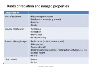 Kinds of radiation and imaged properties
Dr. Sujata P. Pathak, IT, KJSSE
 