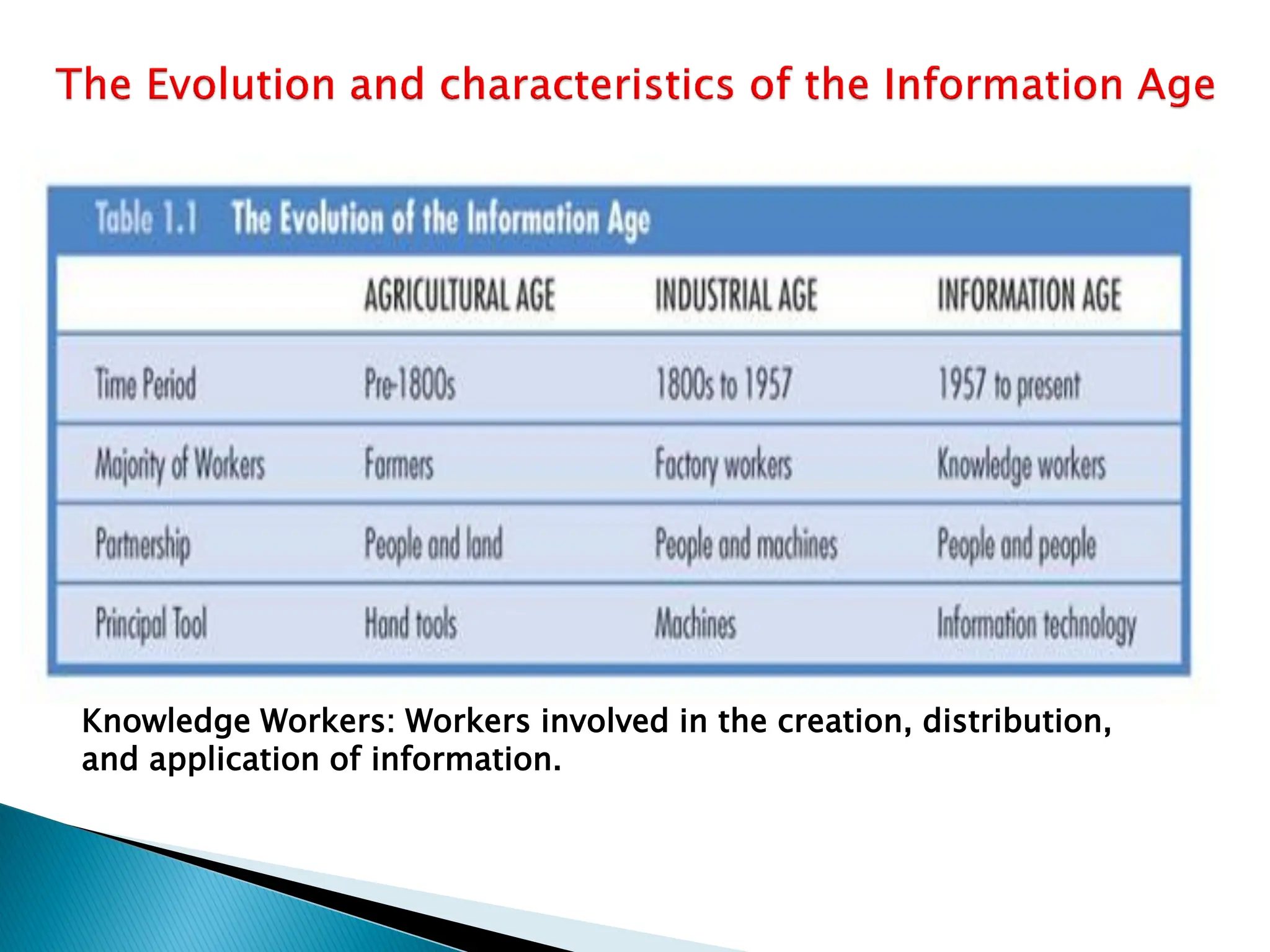 Knowledge Workers: Workers involved in the creation, distribution,
and application of information.
 