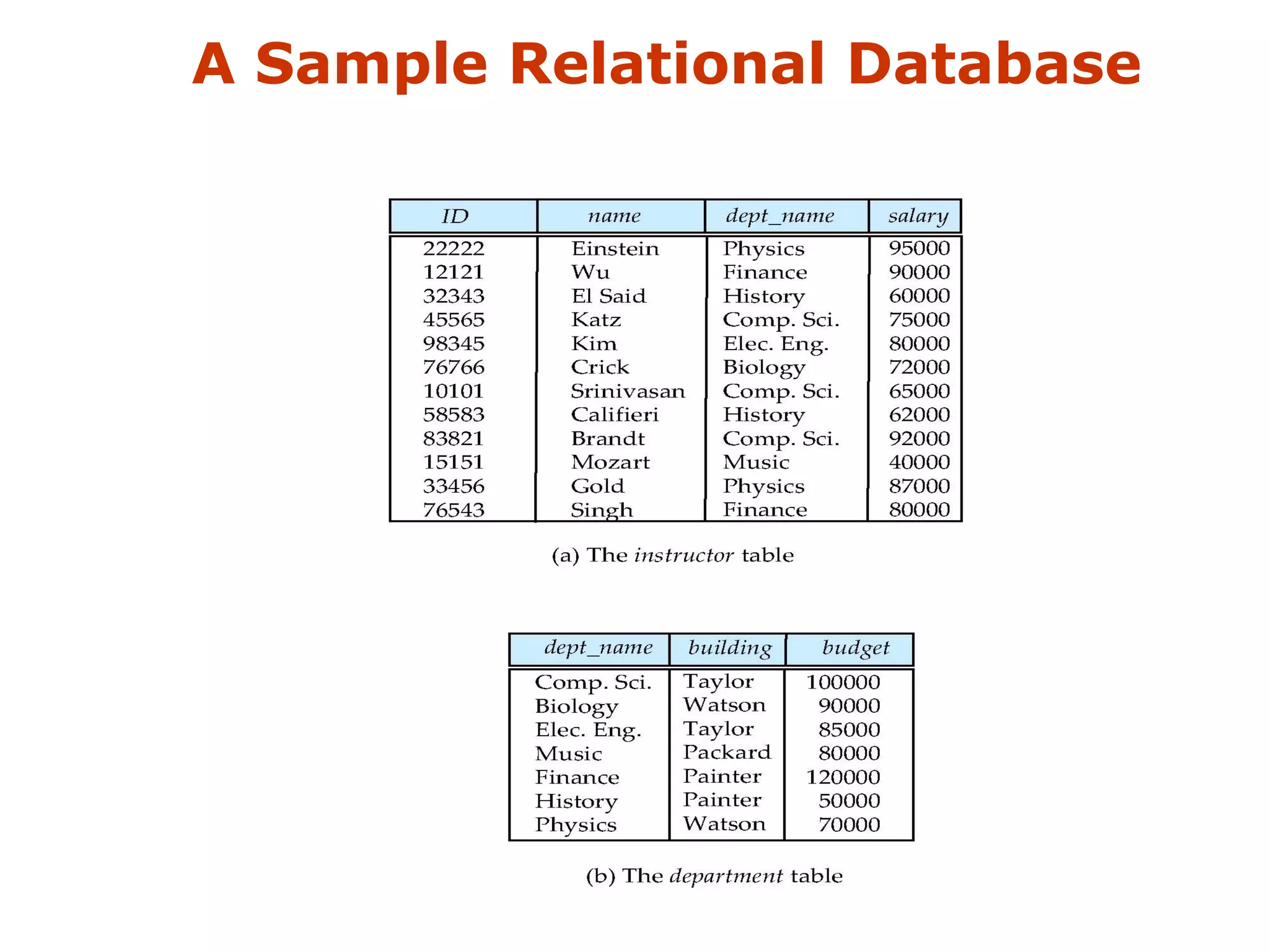 A Sample Relational Database 
 