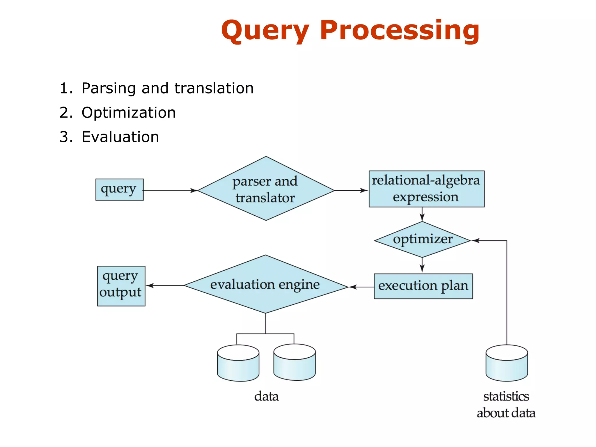 Query Processing 
1. Parsing and translation 
2. Optimization 
3. Evaluation 
 