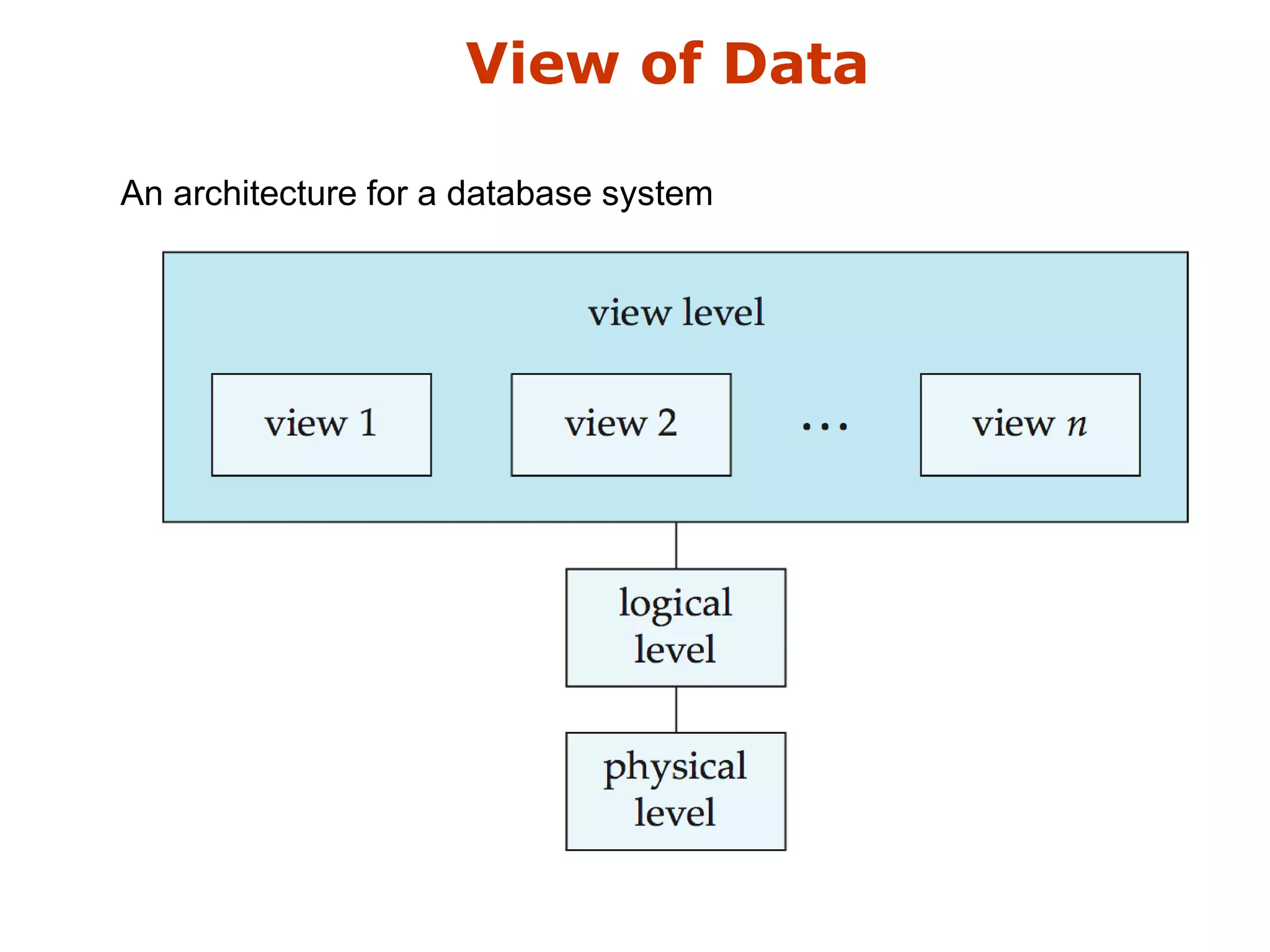 View of Data 
An architecture for a database system 
 