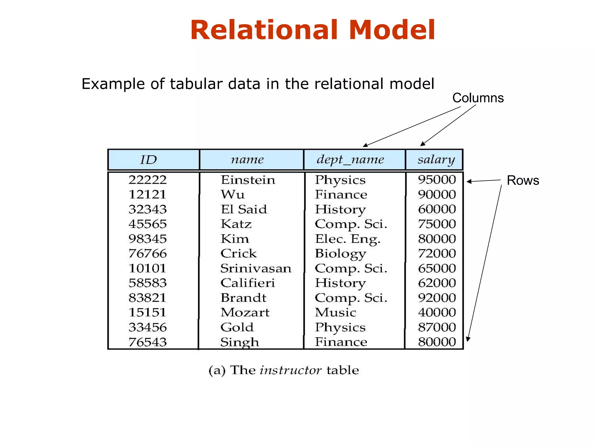 Relational Model 
 Example of tabular data in the relational model 
Columns 
Rows 
 