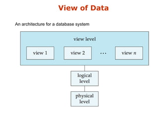 View of Data 
An architecture for a database system 
 