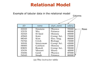 Relational Model 
 Example of tabular data in the relational model 
Columns 
Rows 
 
