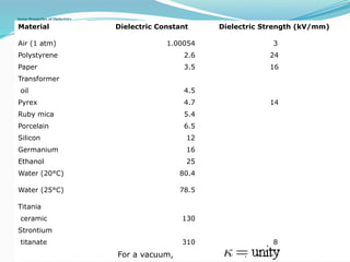 Some Properties of Dielectrics
21-10-2015 FCI 21
Material Dielectric Constant Dielectric Strength (kV/mm)
Air (1 atm) 1.00054 3
Polystyrene 2.6 24
Paper 3.5 16
Transformer
oil 4.5
Pyrex 4.7 14
Ruby mica 5.4
Porcelain 6.5
Silicon 12
Germanium 16
Ethanol 25
Water (20°C) 80.4
Water (25°C) 78.5
Titania
ceramic 130
Strontium
titanate 310 8
For a vacuum, .
 