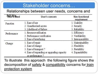 Stakeholder concerns…
To illustrate this approach the following figure shows the
decomposition of safety & compatibility concerns for train
protection system
Relationships between user needs, concerns and
NFRs
 