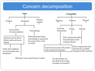 Compatibility
Safety
Collision Derailment
Personal
accident
Hardware Software Physical
Excess speed
for track conditions
Track damage
System must be able to
detect and avoid excess
speed
Under what conditions
can excess speed cause
derailment?
What information about
track damage is required by
the system? How is this
provided?
Interface
Execution
Environment
Timing
Will a requirement affect
the performance of the
existing software?
Does a requirement need
data that isn't available
through the HST interface?
System must execute in the trusted
Ada execution environment
Can this function be
provided on the existng
execution environment?
What does 'excess speed' mean in reality?
Concern decomposition
 