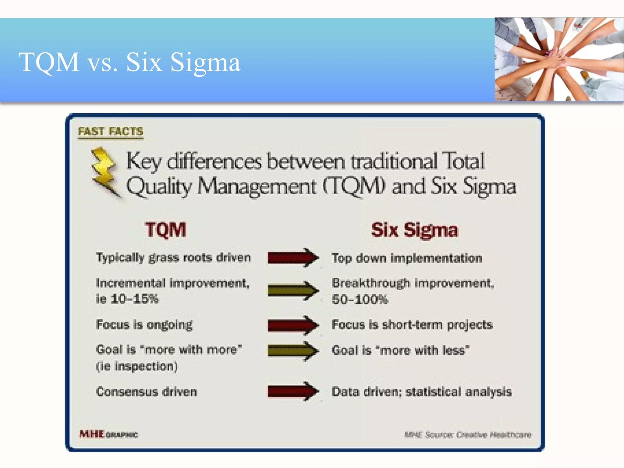 TQM vs. Six Sigma 