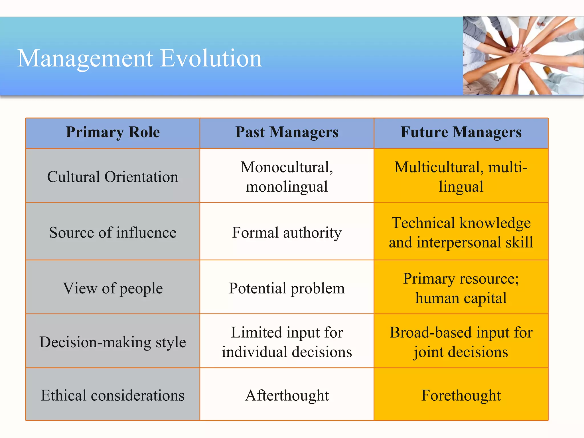 Management Evolution Primary Role Past Managers Future Managers Cultural Orientation Monocultural, monolingual Multicultural, multi-lingual Source of influence Formal authority Technical knowledge and interpersonal skill View of people Potential problem Primary resource; human capital Decision-making style Limited input for individual decisions Broad-based input for joint decisions Ethical considerations Afterthought Forethought 
