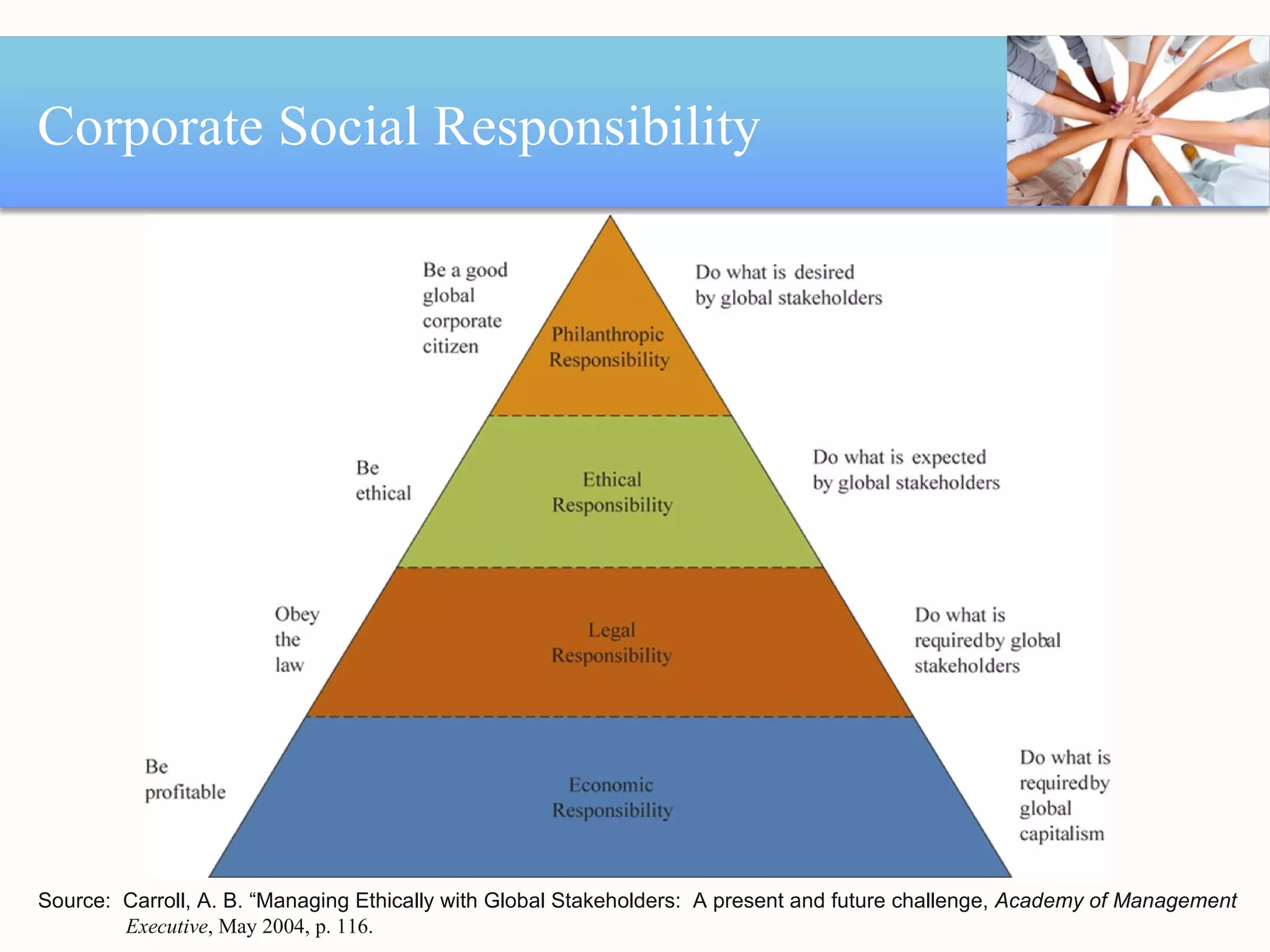Corporate Social Responsibility Source:  Carroll, A. B. “Managing Ethically with Global Stakeholders:  A present and future challenge,  Academy of Management  Executive , May 2004, p. 116. 