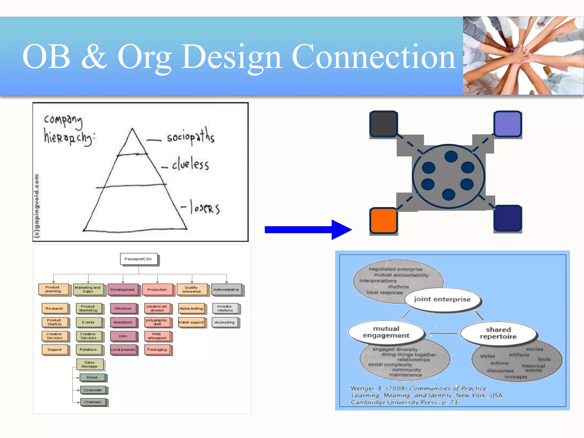 OB & Org Design Connection 
