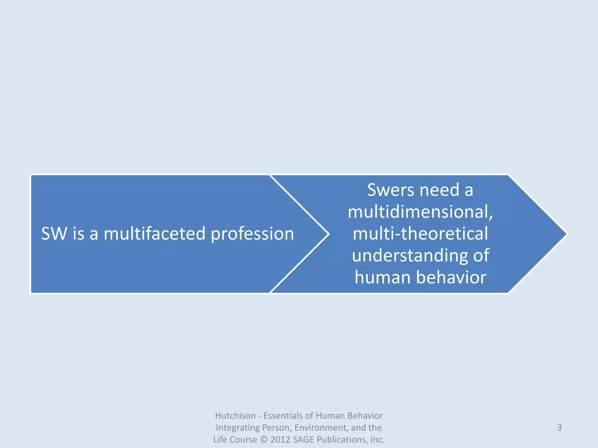 SW is a multifaceted profession
Swers need a
multidimensional,
multi-theoretical
understanding of
human behavior
Hutchison - Essentials of Human Behavior
Integrating Person, Environment, and the
Life Course © 2012 SAGE Publications, Inc.
3
 