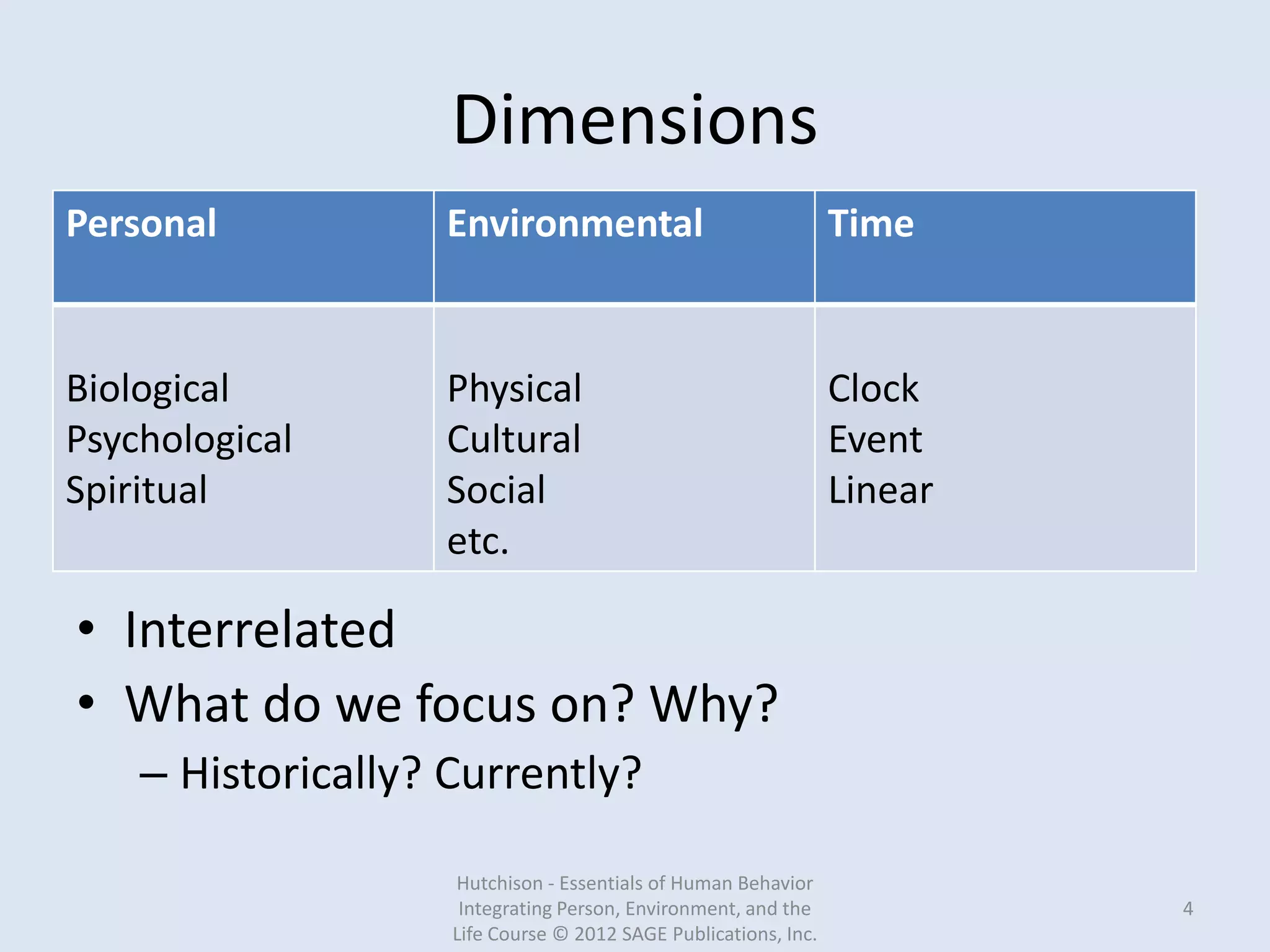 Dimensions
• Interrelated
• What do we focus on? Why?
– Historically? Currently?
Hutchison - Essentials of Human Behavior
Integrating Person, Environment, and the
Life Course © 2012 SAGE Publications, Inc.
4
Personal Environmental Time
Biological
Psychological
Spiritual
Physical
Cultural
Social
etc.
Clock
Event
Linear
 