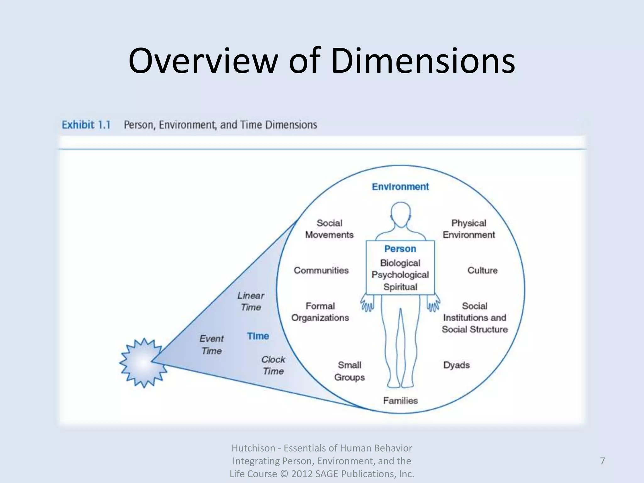 Overview of Dimensions
Hutchison - Essentials of Human Behavior
Integrating Person, Environment, and the
Life Course © 2012 SAGE Publications, Inc.
7
 