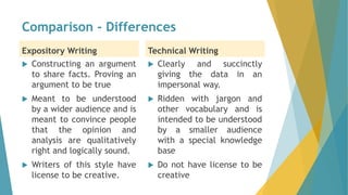Comparison - Differences
Expository Writing
 Constructing an argument
to share facts. Proving an
argument to be true
 Meant to be understood
by a wider audience and is
meant to convince people
that the opinion and
analysis are qualitatively
right and logically sound.
 Writers of this style have
license to be creative.
Technical Writing
 Clearly and succinctly
giving the data in an
impersonal way.
 Ridden with jargon and
other vocabulary and is
intended to be understood
by a smaller audience
with a special knowledge
base
 Do not have license to be
creative
 