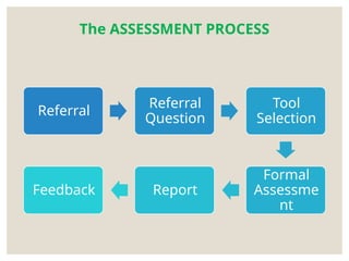 Referral Question Example CH1-Psychological-Testing-and-Assessment.pptx