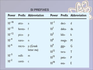 SI PREFIXES
 