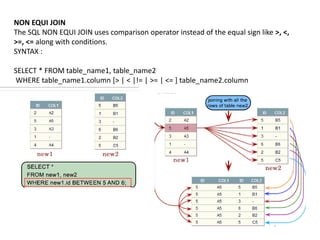 NON EQUI JOIN
The SQL NON EQUI JOIN uses comparison operator instead of the equal sign like >, <,
>=, <= along with conditions.
SYNTAX :
SELECT * FROM table_name1, table_name2
WHERE table_name1.column [> | < |!= | >= | <= ] table_name2.column
 