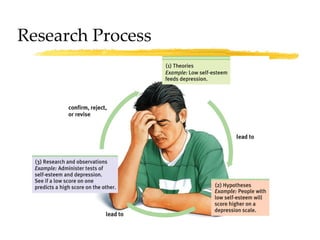 Research Process 