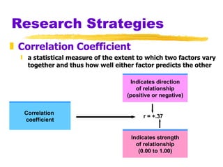Research Strategies Correlation Coefficient a statistical measure of the extent to which two factors vary together and thus how well either factor predicts the other Correlation  coefficient Indicates direction of relationship (positive or negative) Indicates strength of relationship (0.00 to 1.00) r = +.37 