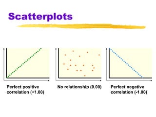 Scatterplots Perfect positive correlation (+1.00) No relationship (0.00) Perfect negative correlation (-1.00) 