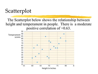 Scatterplot The Scatterplot below shows the relationship between height and temperament in people.  There is  a moderate positive correlation of +0.63. 