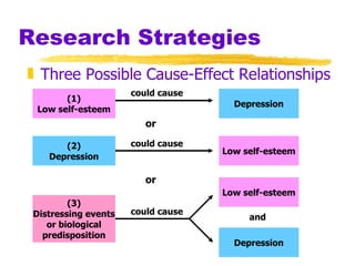 Research Strategies Three Possible Cause-Effect Relationships (1) Low self-esteem Depression (2) Depression Low self-esteem Low self-esteem Depression (3) Distressing events or biological predisposition could cause could cause could cause or or and 