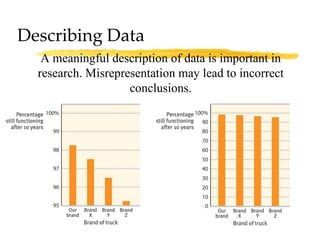 Describing Data A meaningful description of data is important in research. Misrepresentation may lead to incorrect conclusions. 
