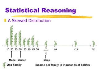 Statistical Reasoning A Skewed Distribution 15  20  25  30  35  40  45  50 90 475 710 70 Mode  Median    Mean One Family Income per family in thousands of dollars 