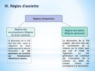 III. Règles d'assiette
Régime d'imposition
Régime des
encaissements (Régime
de droit commun)
Régime des débits
(Régime optionnel)
la déclaration de la TVA
doit être faite après le
règlement du client
quelle que soit la date de
facturation. Le fait
générateur est constitué
par l’encaissement
effectif da la créance.
La déclaration de la TVA
exigible doit être faite dés
la constatation de la
créance sur le client quel
que soit le mode de
règlement. Le fait
générateur est constitué
par l’inscription de la
créance au débit du
compte clients qui
correspond à la facturation.
 