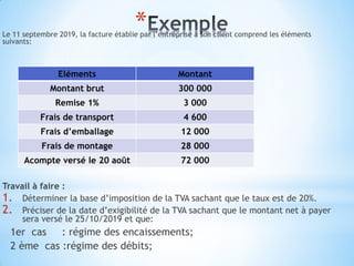 *
Le 11 septembre 2019, la facture établie par l’entreprise à son client comprend les éléments
suivants:
Travail à faire :
1. Déterminer la base d’imposition de la TVA sachant que le taux est de 20%.
2. Préciser de la date d’exigibilité de la TVA sachant que le montant net à payer
sera versé le 25/10/2019 et que:
1er cas : régime des encaissements;
2 ème cas :régime des débits;
Eléments Montant
Montant brut 300 000
Remise 1% 3 000
Frais de transport 4 600
Frais d’emballage 12 000
Frais de montage 28 000
Acompte versé le 20 août 72 000
 