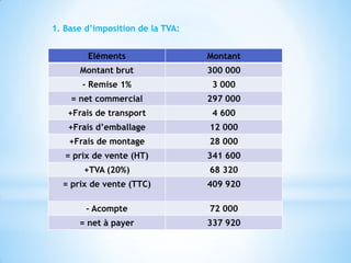 Eléments Montant
Montant brut 300 000
- Remise 1% 3 000
= net commercial 297 000
+Frais de transport 4 600
+Frais d’emballage 12 000
+Frais de montage 28 000
= prix de vente (HT) 341 600
+TVA (20%) 68 320
= prix de vente (TTC) 409 920
- Acompte 72 000
= net à payer 337 920
1. Base d’imposition de la TVA:
 