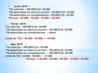 • Février 2019 :
TVA collectée = 200 000*0,20 =40 000
TVA déductibles sur biens et services = 250 000*0,20 =50 000
TVA déductibles sur immobilisations = Néant
Crédit de TVA = 40 000 - 50 000 = -10 000
• Mars 2019 :
TVA collectée = 600 000*0,20 =120 000
TVA déductibles sur biens et services = 100 000*0,20 =20 000
TVA déductibles sur immobilisations = 200 000*0,20 =40 000
Crédit de TVA = 40 000 – 50 000 = -10 000
TVA due = 120 000 - 20 000 - 40 000 – 10 000 = 50 000
• Javier 2019 :
TVA collectée = 300 000*0,20 =60 000
TVA déductibles sur biens et services = 50 000*0,20 =10 000
TVA déductibles sur immobilisations= 150 000*0,20 =30 000
TVA due = 60 000 - 10 000 - 30 000 = 20 000
 