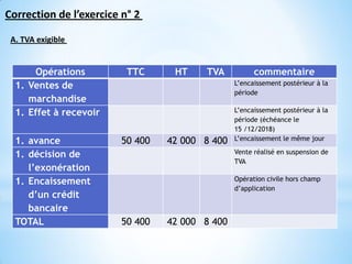 Opérations TTC HT TVA commentaire
1. Ventes de
marchandise
L’encaissement postérieur à la
période
1. Effet à recevoir L’encaissement postérieur à la
période (échéance le
15 /12/2018)
1. avance 50 400 42 000 8 400 L’encaissement le même jour
1. décision de
l’exonération
Vente réalisé en suspension de
TVA
1. Encaissement
d’un crédit
bancaire
Opération civile hors champ
d’application
TOTAL 50 400 42 000 8 400
Correction de l’exercice n° 2
A. TVA exigible
 