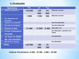 Opérations TTC HT TVA
1. matières premières 144 000 120
000
24
000
Déduction normale
1. Des réparations de
machines
1 800 1 500 300 Déduction normale
1. Cadeaux à la clientèle Taxe Non déductible
1. Des frais de réception Taxe Non déductible
1. Facture d’eau 14 400 12 000 8 400 Déductible à 7%
1. Prime d’assurance
incendie
Non déductible , opération hors
champ
1. Le loyer du dépôt
des marchandises
Non déductible
1. Retrait de la banque Non déductible
TOTAL 120 000 100
000
32
700
B. TVA déductible
Crédit de TVA (Octobre) = 8 400 - 32 700 - 5 000 = -29 300
 