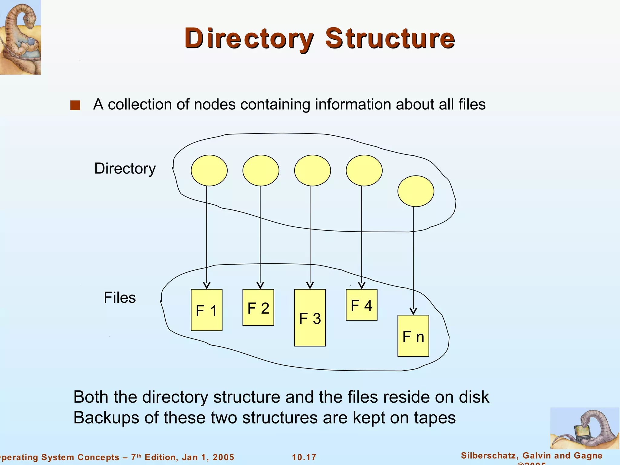 Directory Structure A collection of nodes containing information about all files F 1 F 2 F 3 F 4 F n Directory Files Both the directory structure and the files reside on disk Backups of these two structures are kept on tapes 