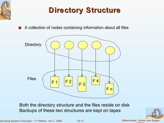 Directory Structure A collection of nodes containing information about all files F 1 F 2 F 3 F 4 F n Directory Files Both the directory structure and the files reside on disk Backups of these two structures are kept on tapes 