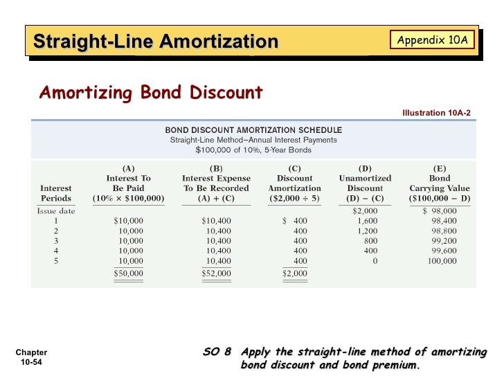 amortizing bond discount