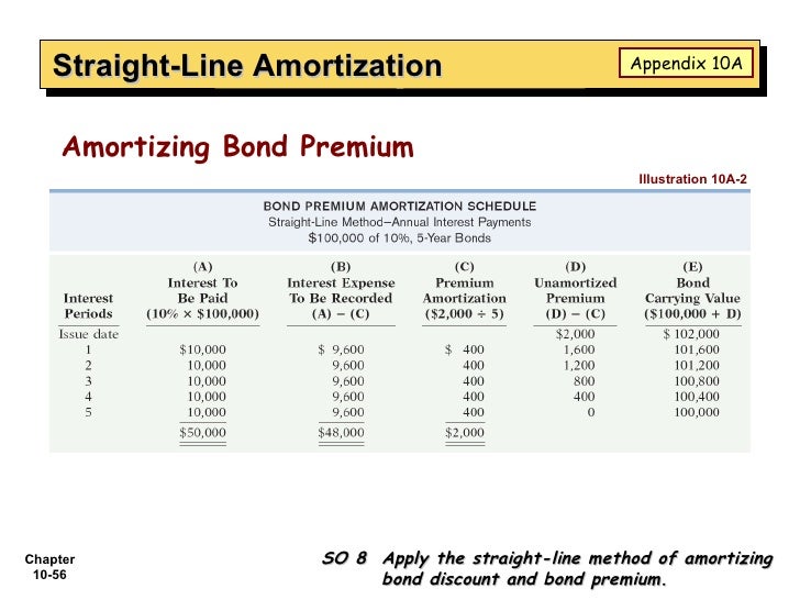 ch10 amortizing a bond discount