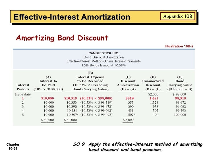 ch10 amortizing a bond discount